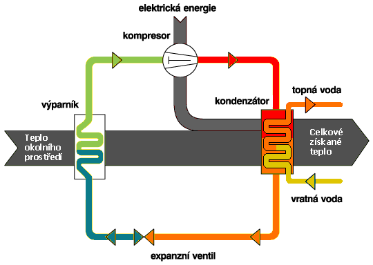 schema tepelného čerpadla